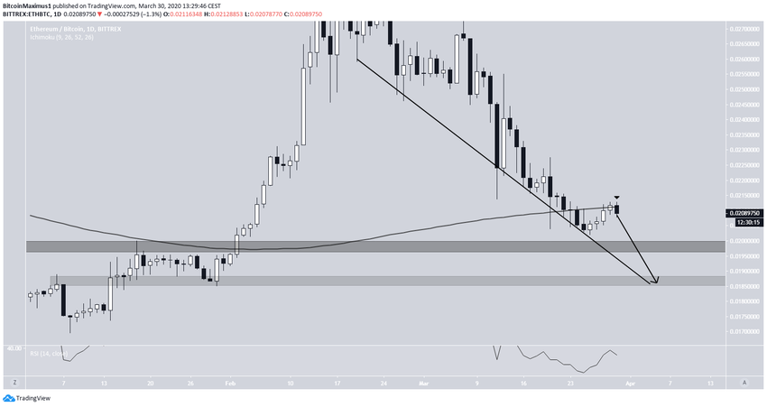 Ethereum Descending SUpport Line