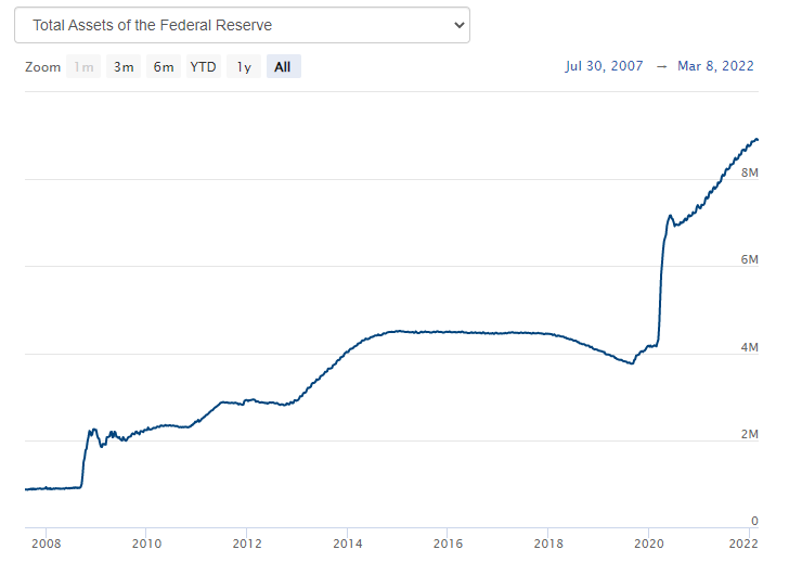 Tổng tài sản trong bảng cân đối kế toán của FED