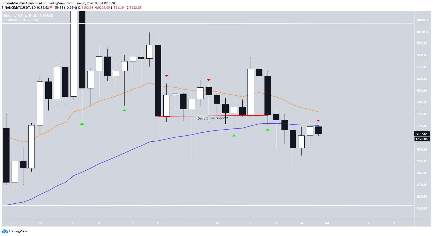 BTC Daily Outlook