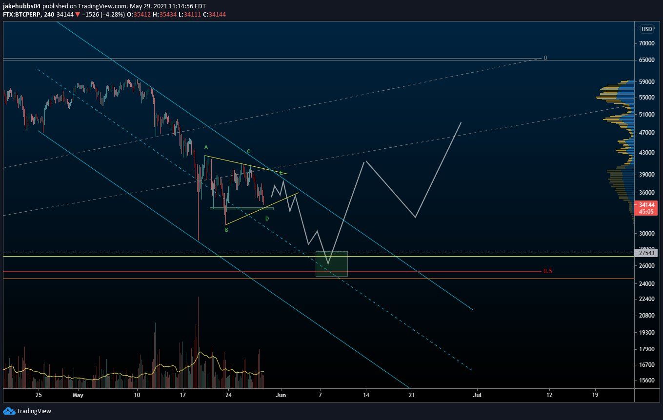 BTC Triangle