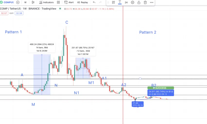 Dự đoán giá Compound và mức đỉnh A2 của mô hình mới. Nguồn: TradingView
