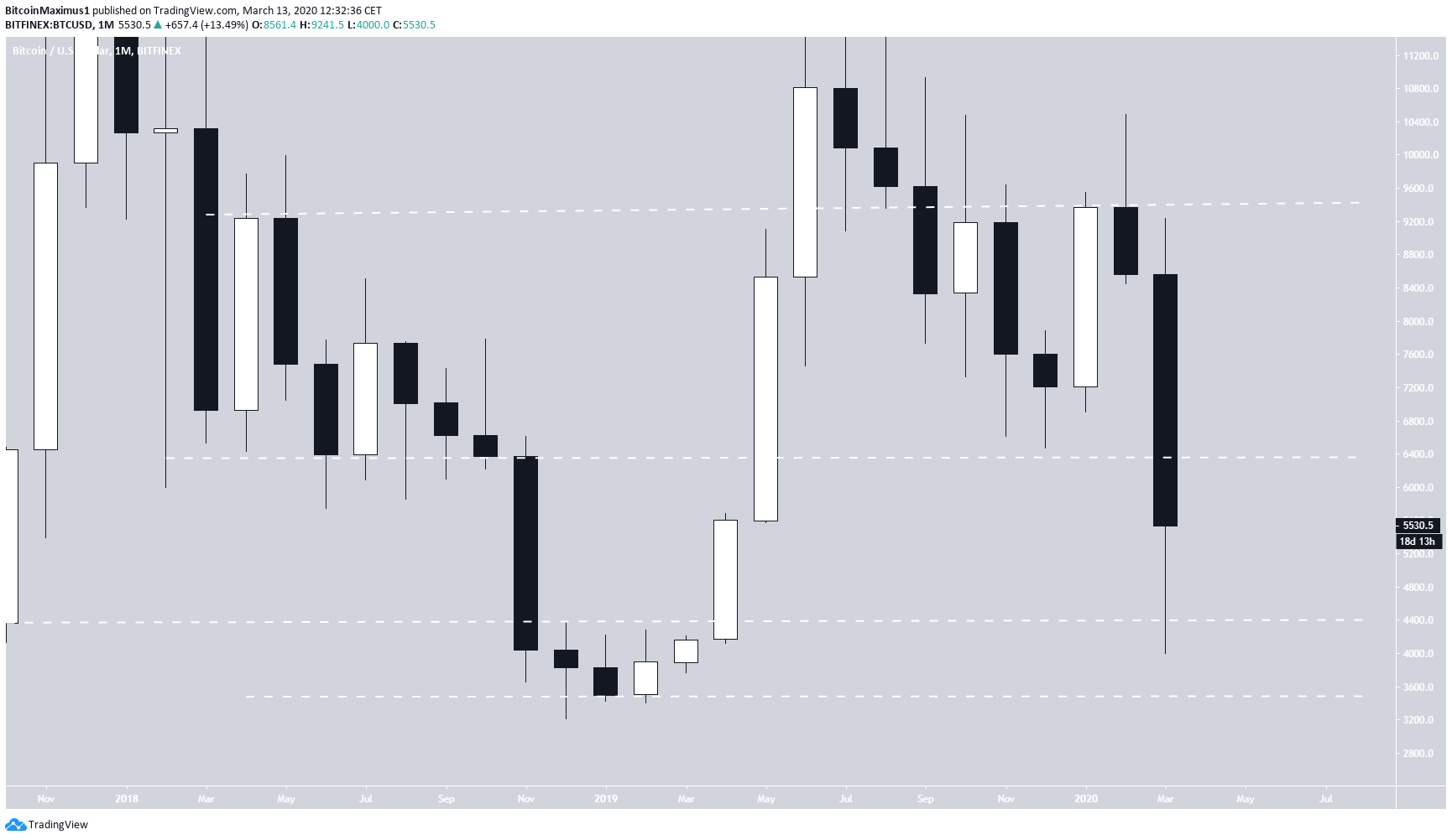 BTC Monthly