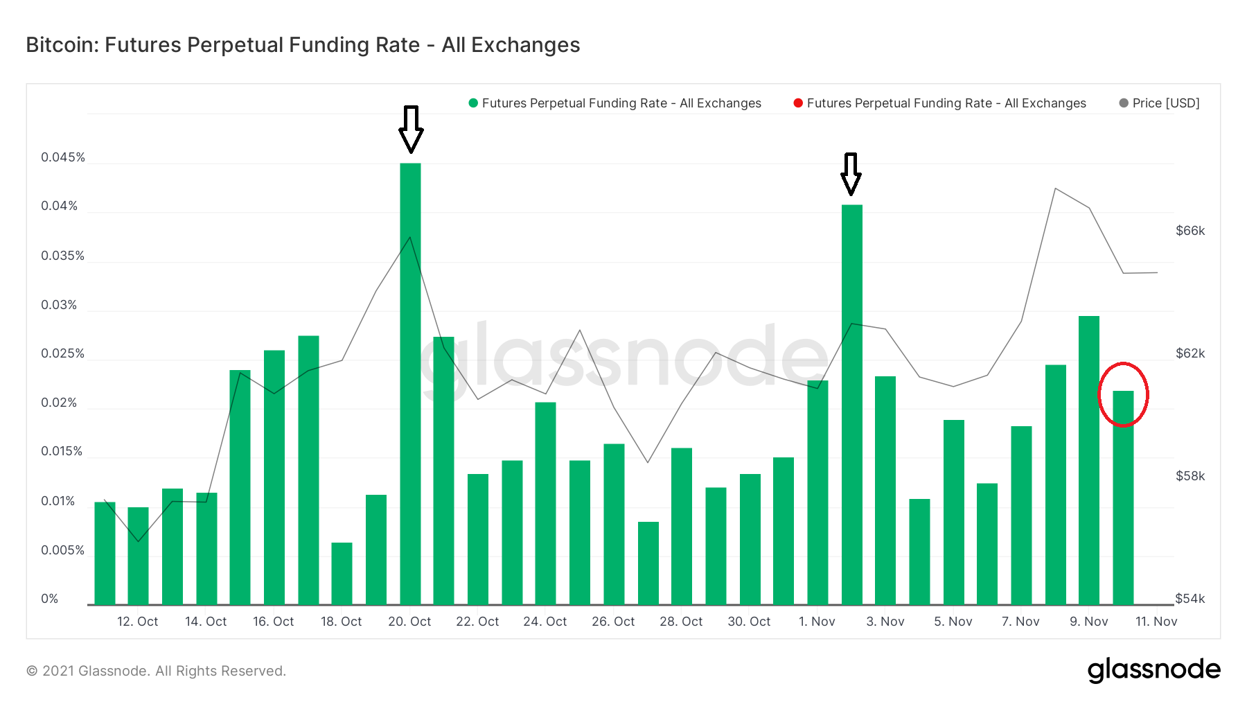 Funding Rate