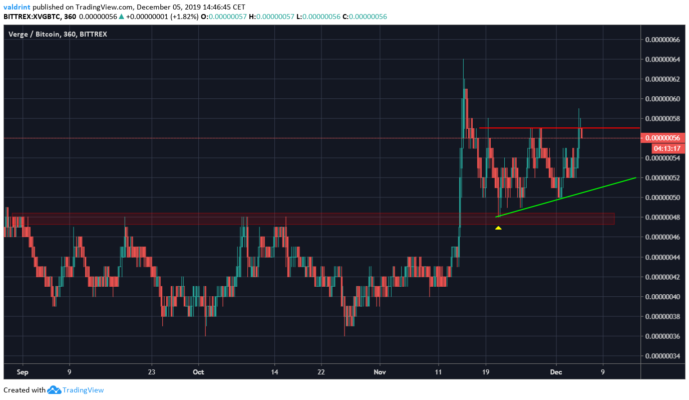 XVG Ascending Triangle