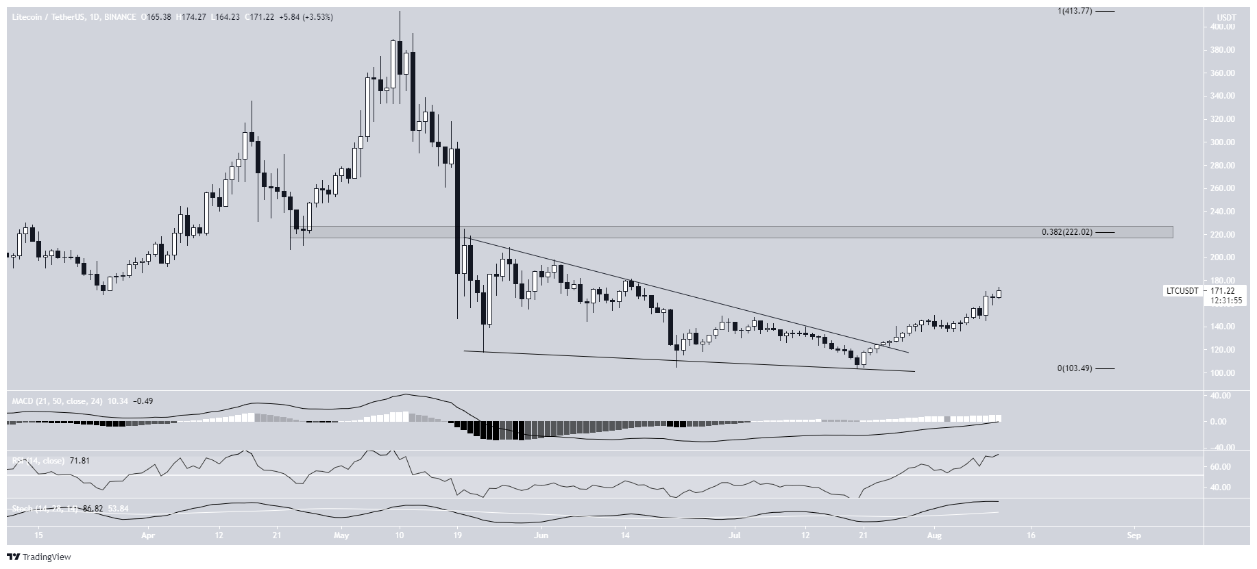 LTC breakout