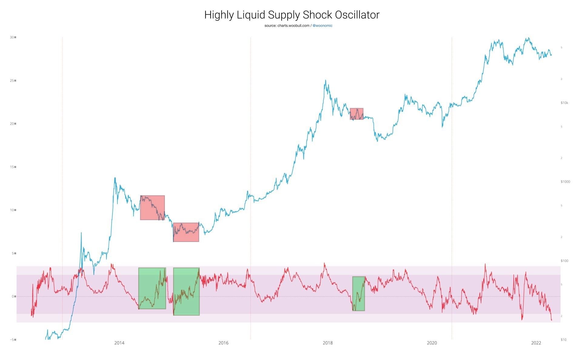 Willy Woo - wykres wysokiej płynności szoku podażowego BTC