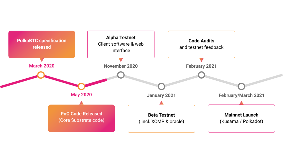 polkadot_polkabtc_bitcoin
