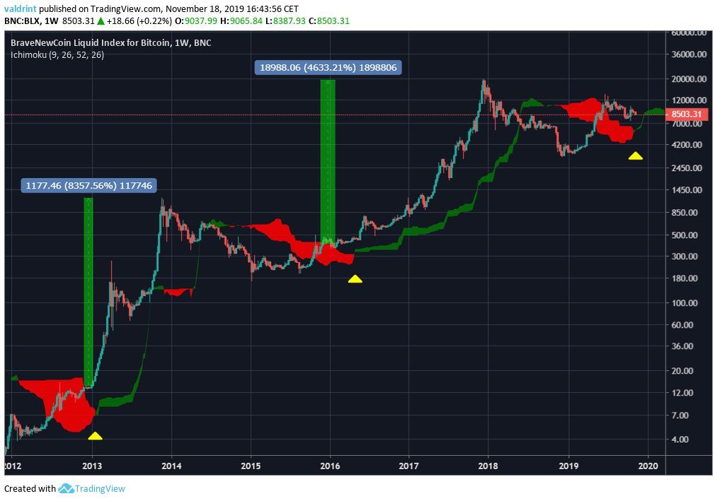 Bitcoin Ichimoku Cloud