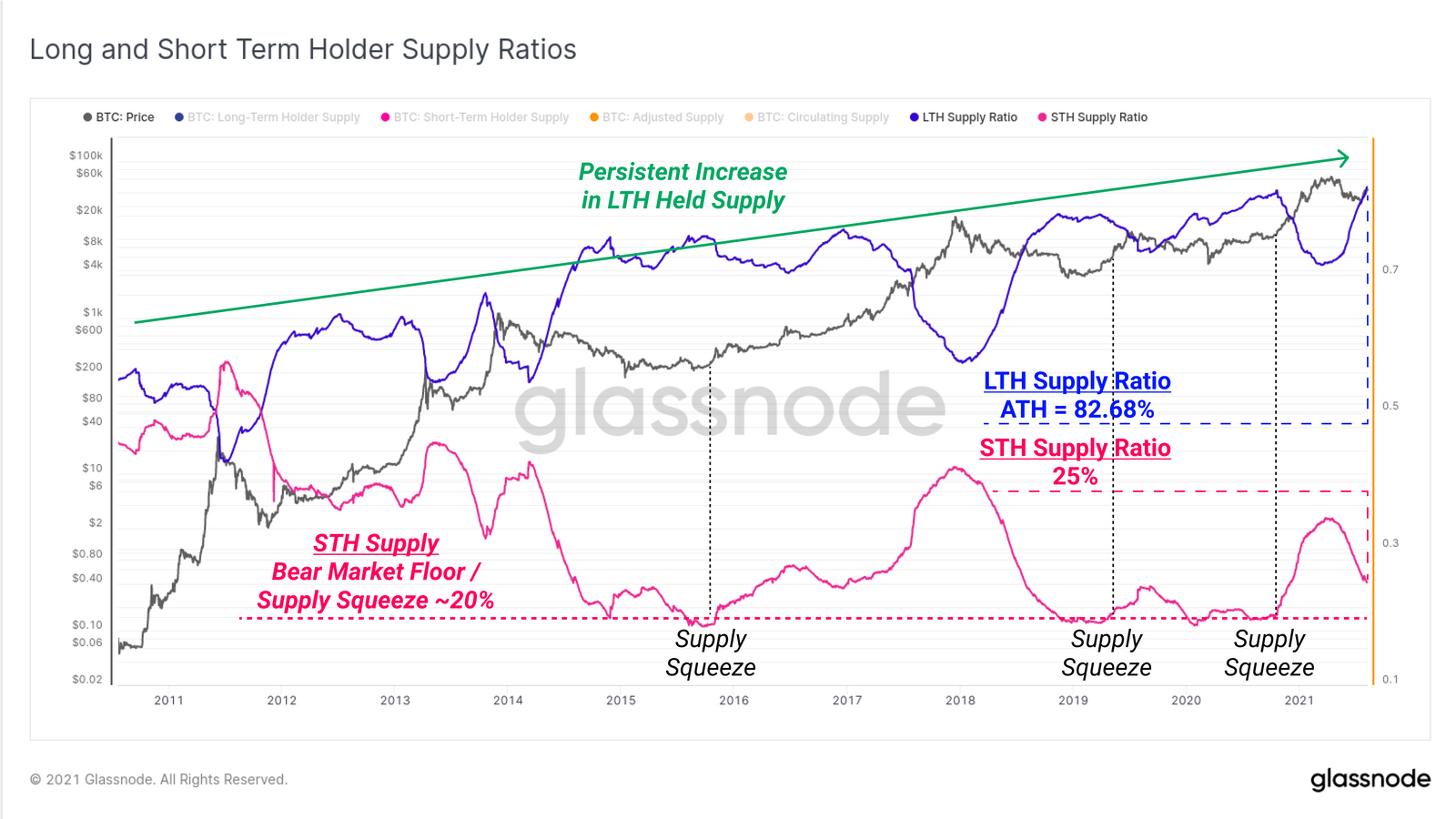 Доля удерживаемых биткоинов среди долгосрочных и краткосрочных инвесторов