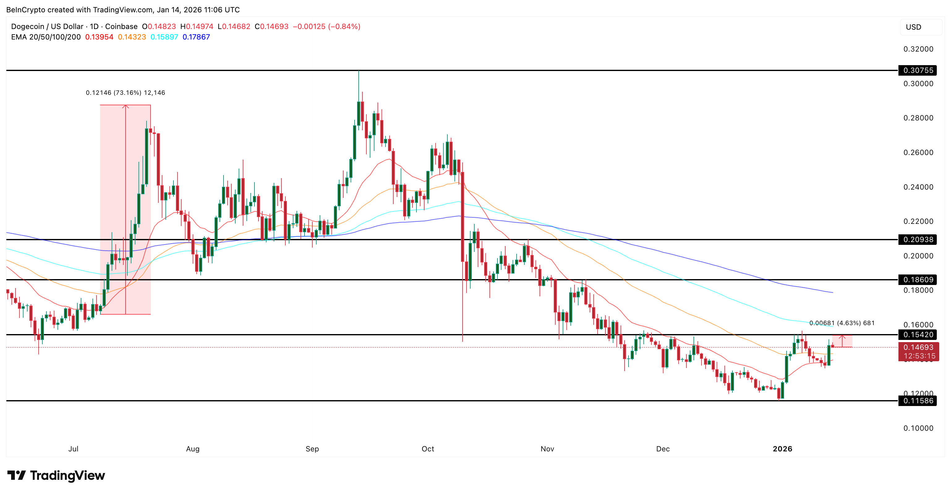 DOGE Price Analysis