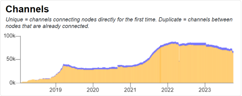 Bitcoin Lightning Network Open Channels. Source: Bitcoin Visuals