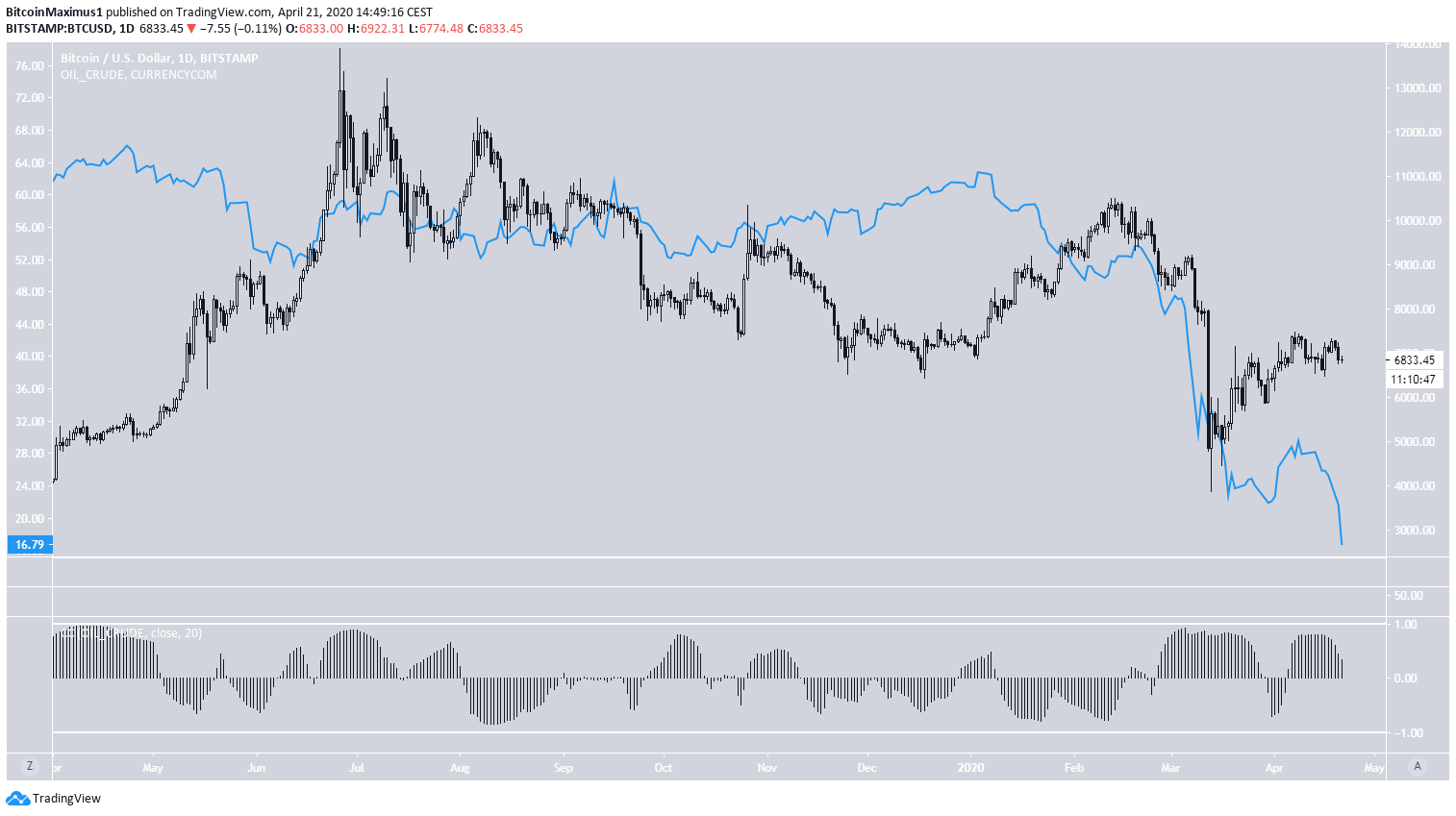 BTC OIL Correlation