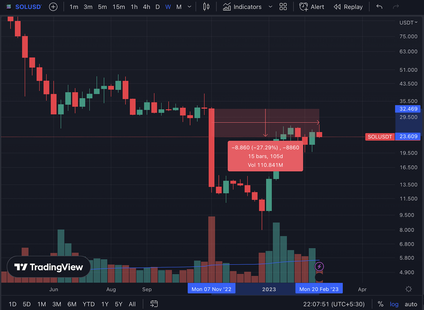 Solana Kurs Chart Tradingview