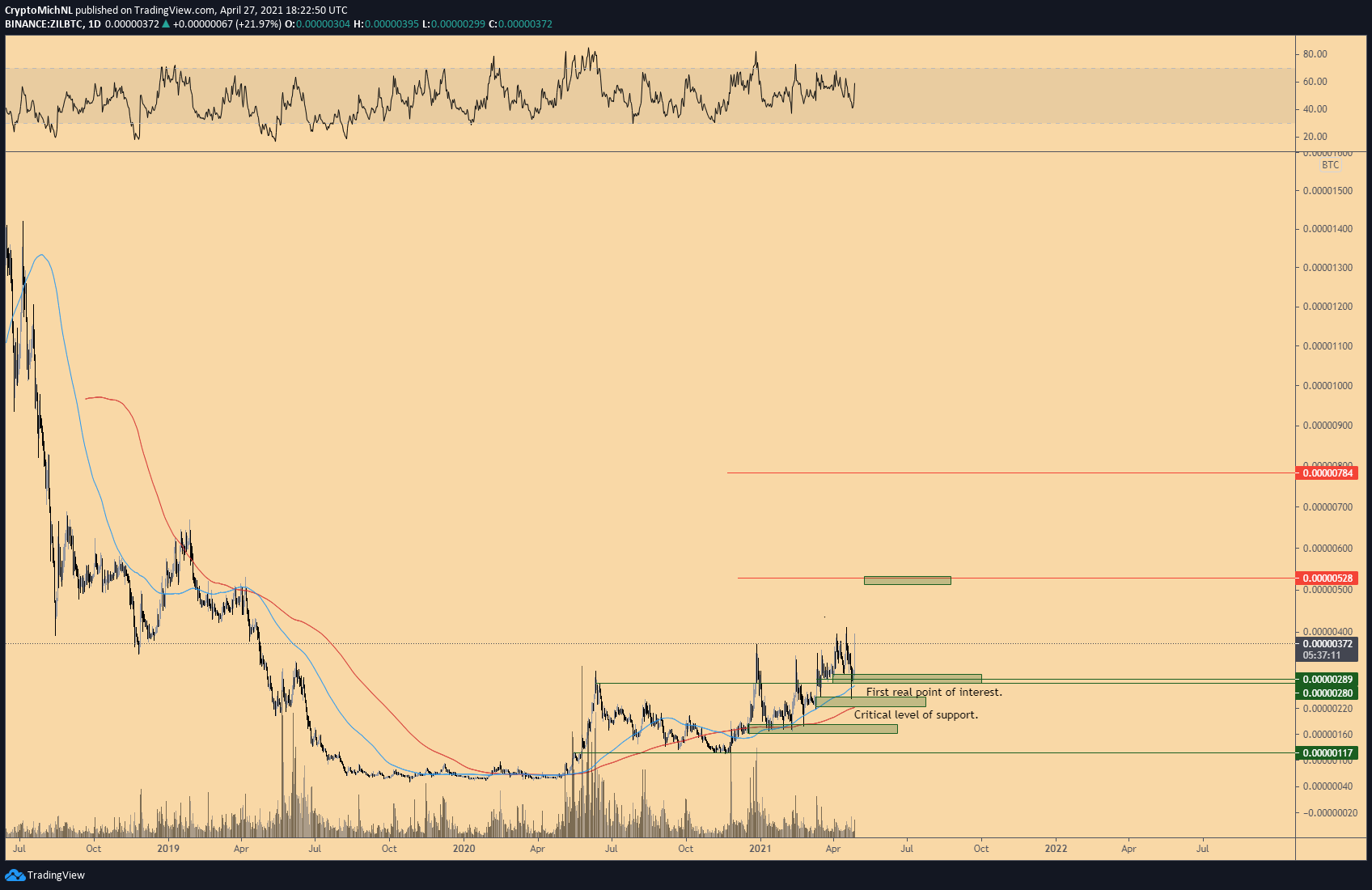 ZIL/BTC Movement