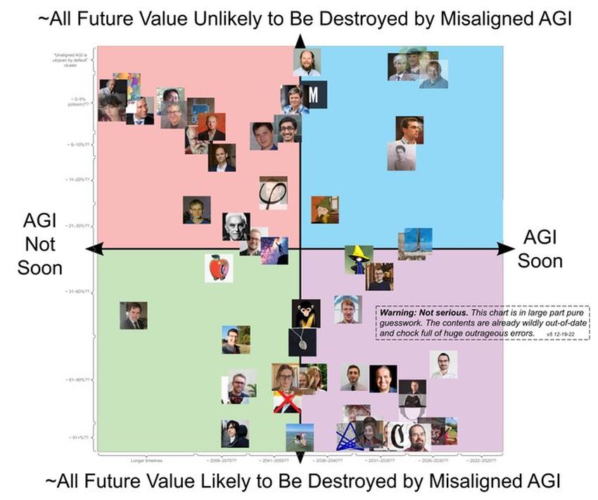 MIRI researcher Rob Bensinger's attempt at illustrating different people's estimates of the probability that AI will either kill everyone or do something almost as bad. Source: Vitalik.eth