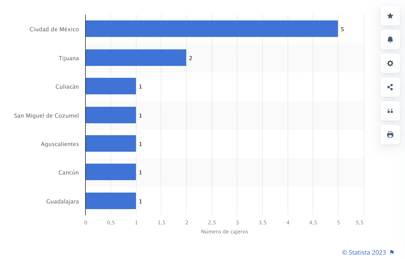 Hasta 2022, la Ciudad de México concentraba la mayoría de cajeros de criptomonedas en el país. 