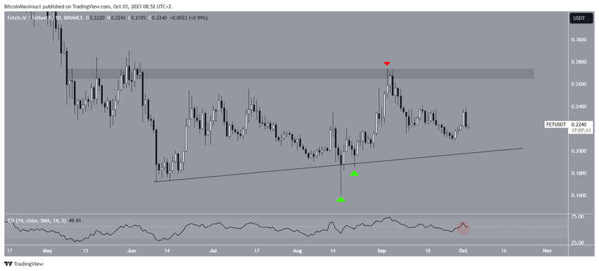 Fetch.ai (FET) Price Movement