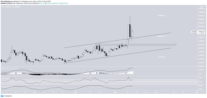 YFI Movement альткоины