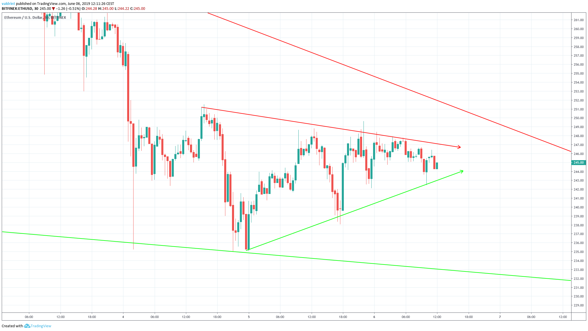 ethereum price Symmetrical Triangle