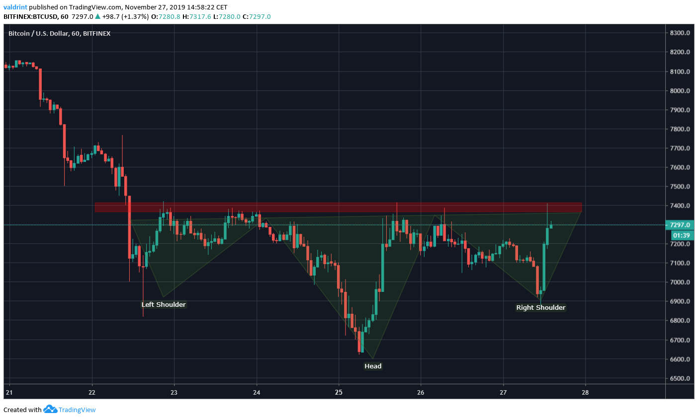 Bitcoin Head and Shoulders