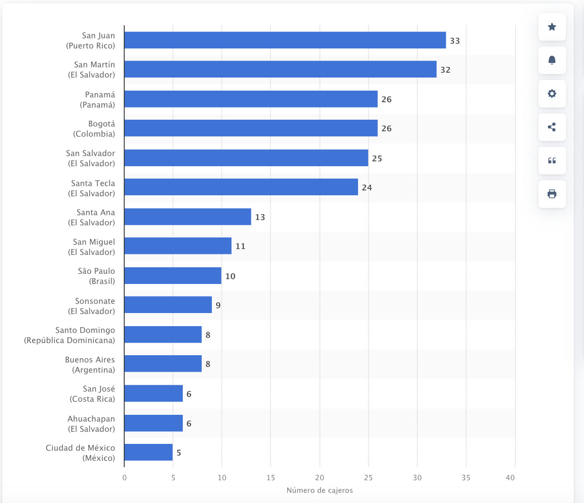 La Ciudad de México es la ciudad de Latinoamérica con menos ATM de criptomonedas.