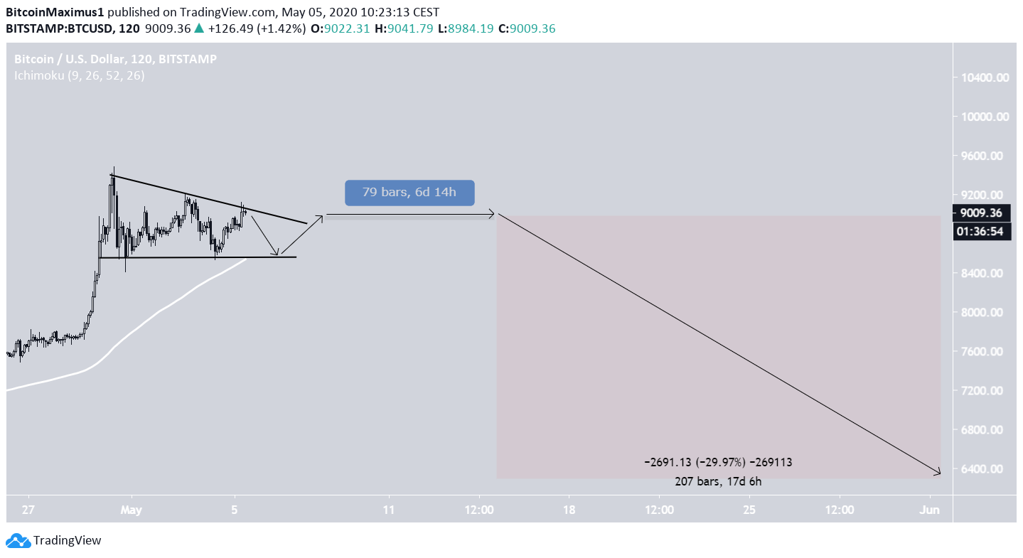 Bitcoin Current Movement