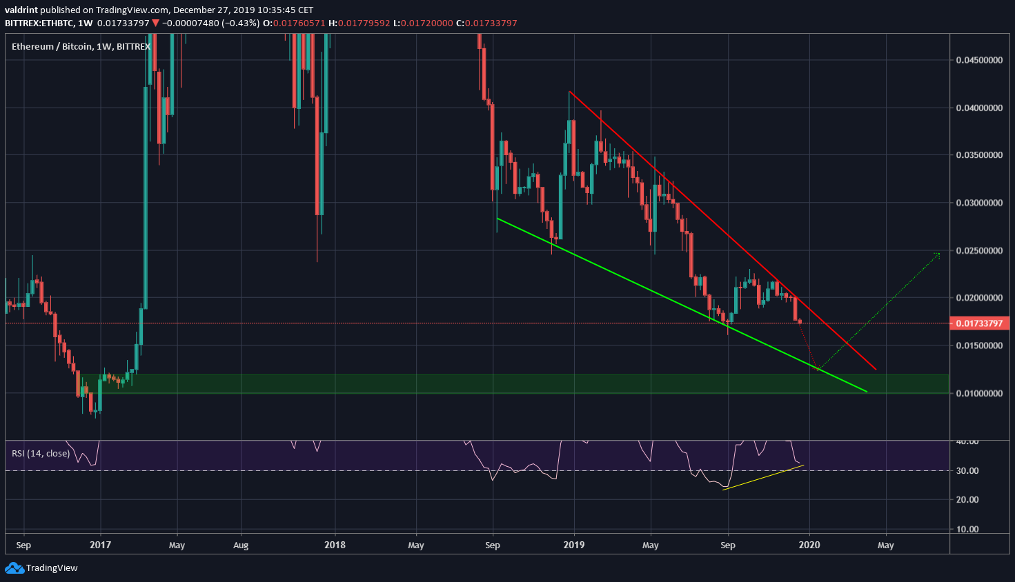 Ethereum Descending Wedge