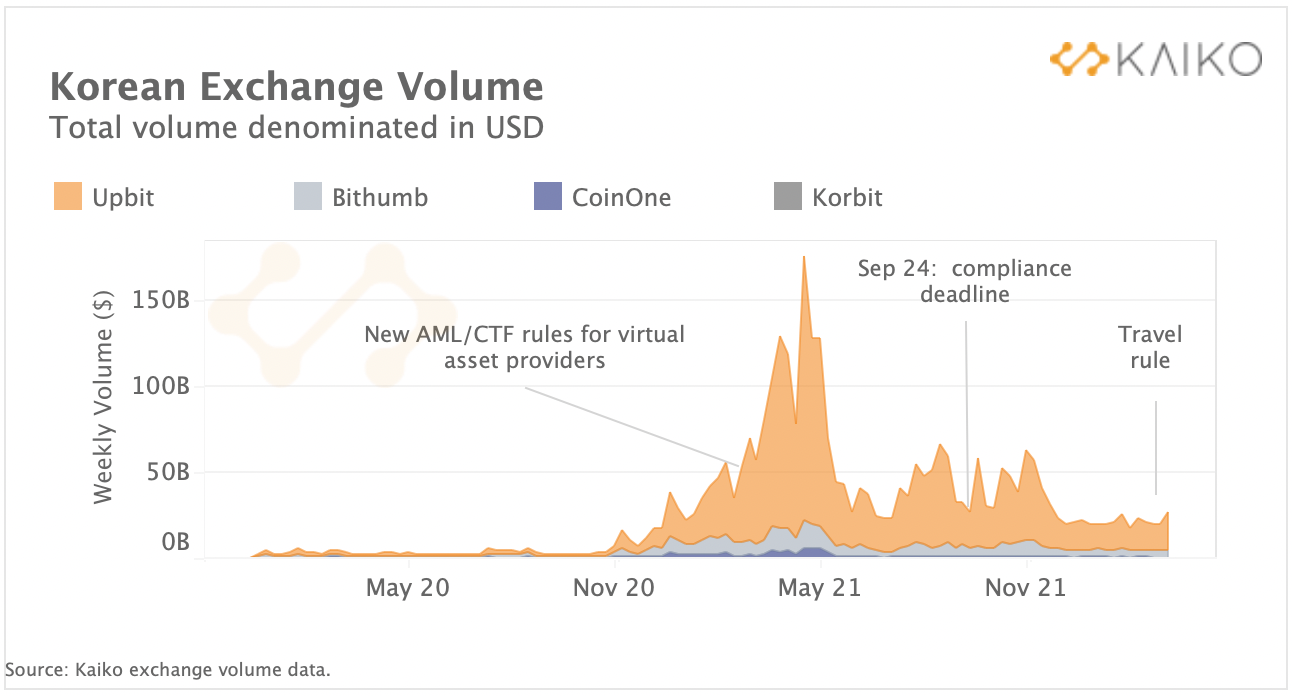 Объем торгов на биржах