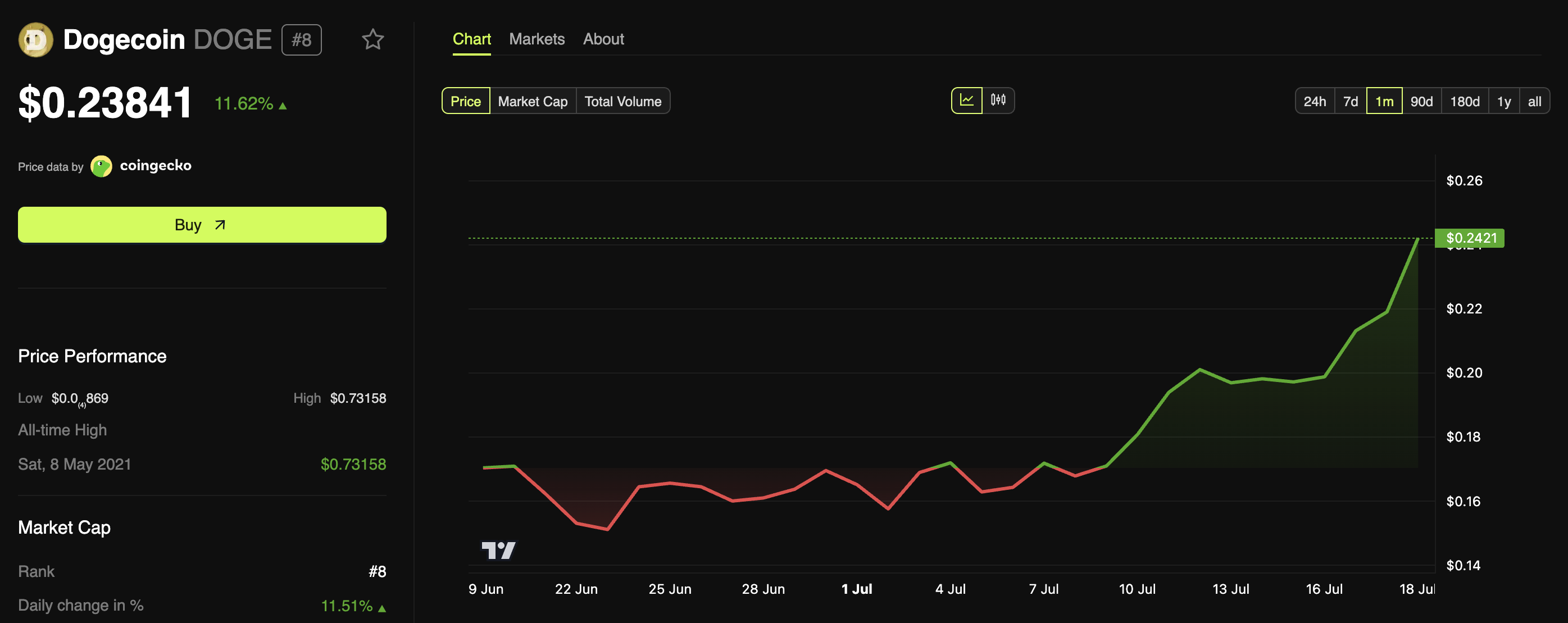 Dogecoin Price Performance