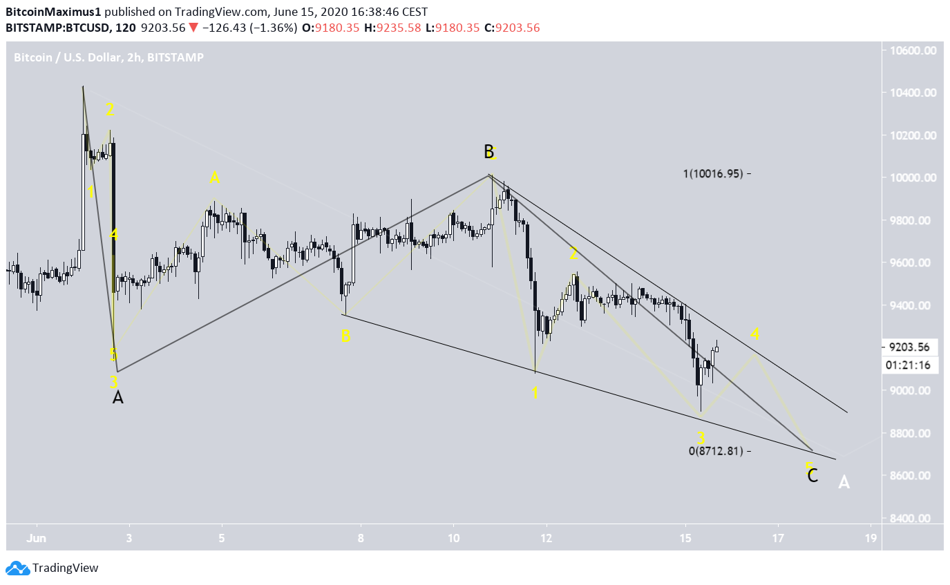 BTC Elliott Wave Count