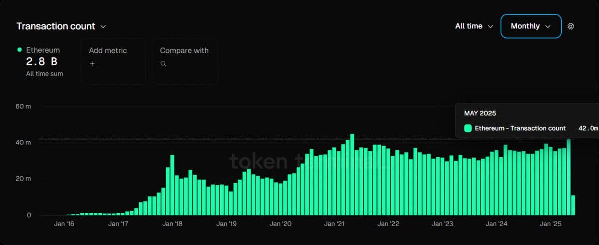 Aylık Ethereum İşlemleri. Kaynak: Token Terminal