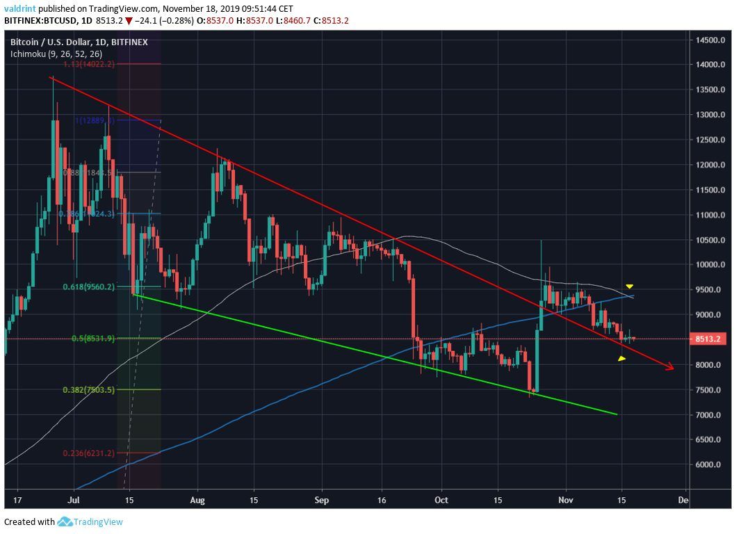 Bitcoin Daily Outlook
