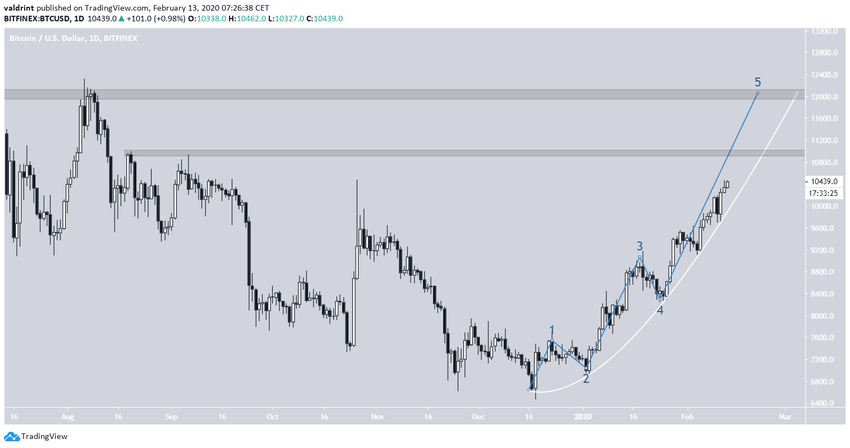 Bitcoin Extended Elliott
