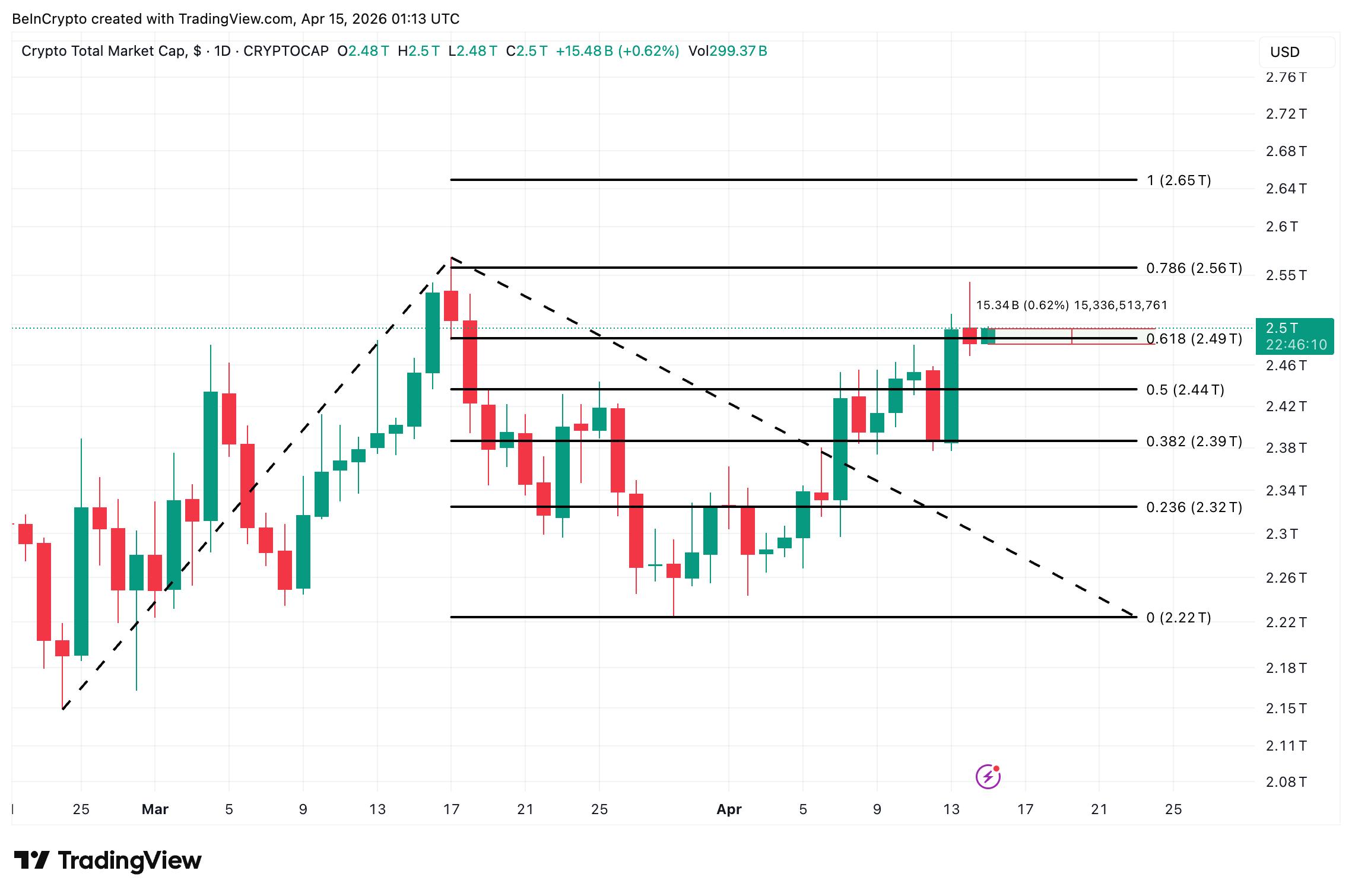 TOTAL Crypto Market Cap Analysis