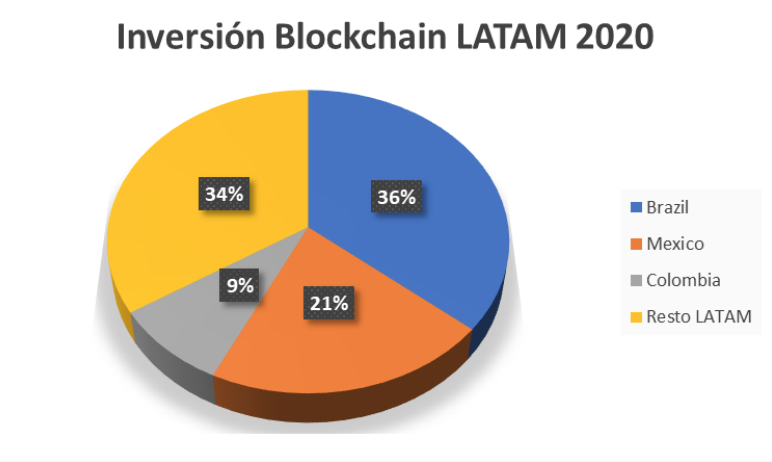Inversión blockchain en latam