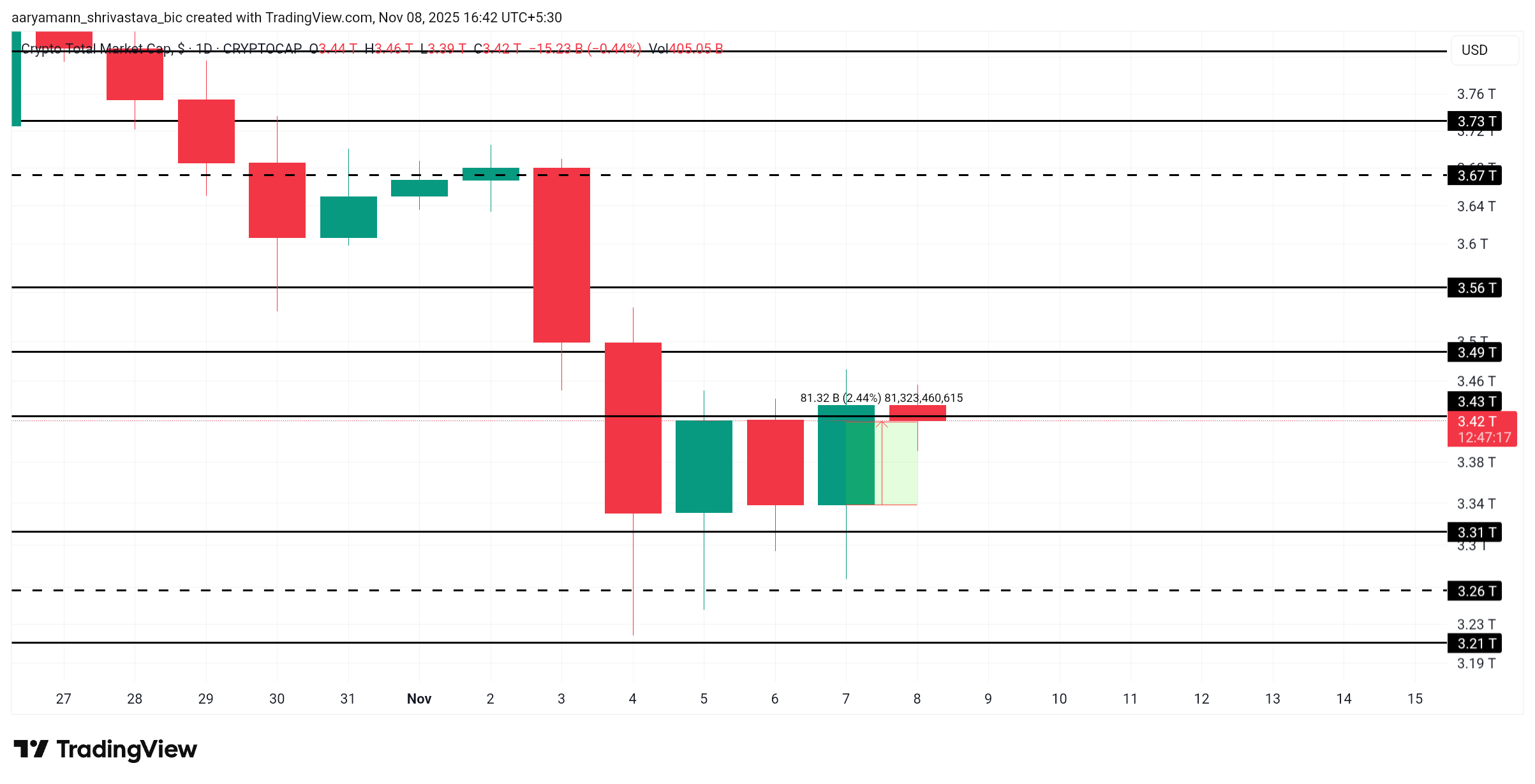 Analyse af Total Krypto Markedsværdi.