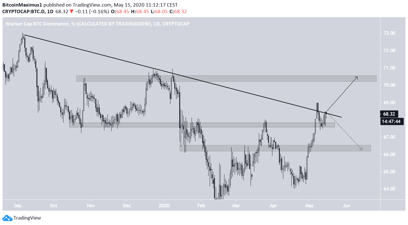 BTCDOM resistance Line