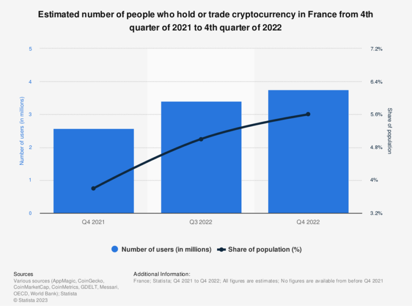 Société Générale chce wziąć udział w rozwijającym się przemyśle kryptograficznym we Francji, który może się już pochwalić dużymi graczami, takimi jak Binance i Circle.