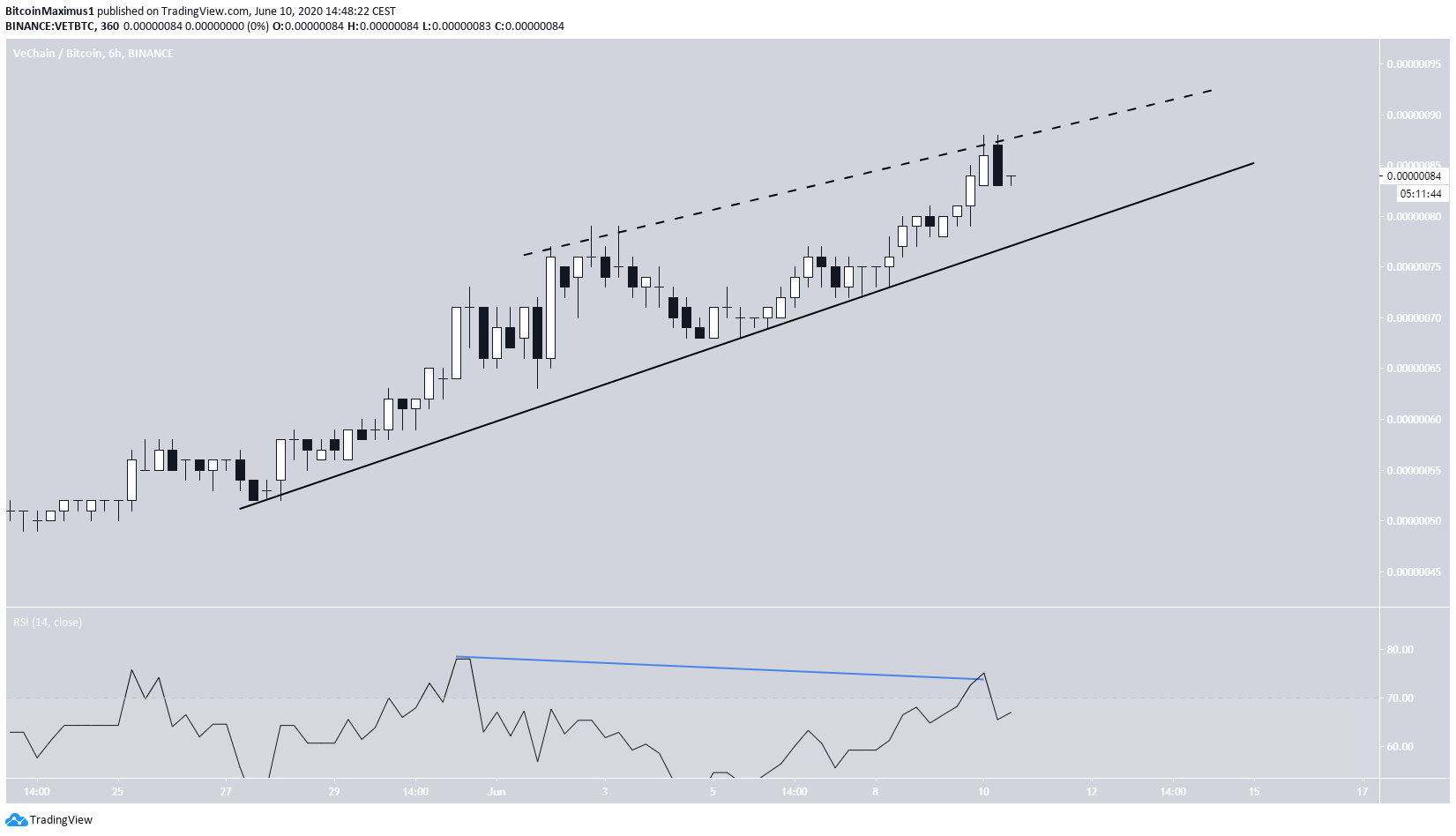 VET Ascending Wedge