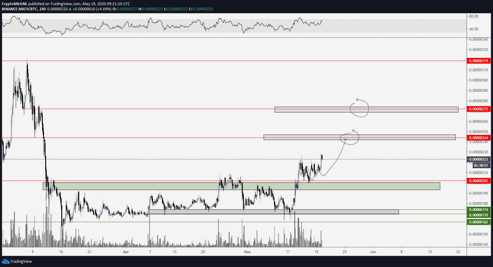 MATIC Price MOvement
