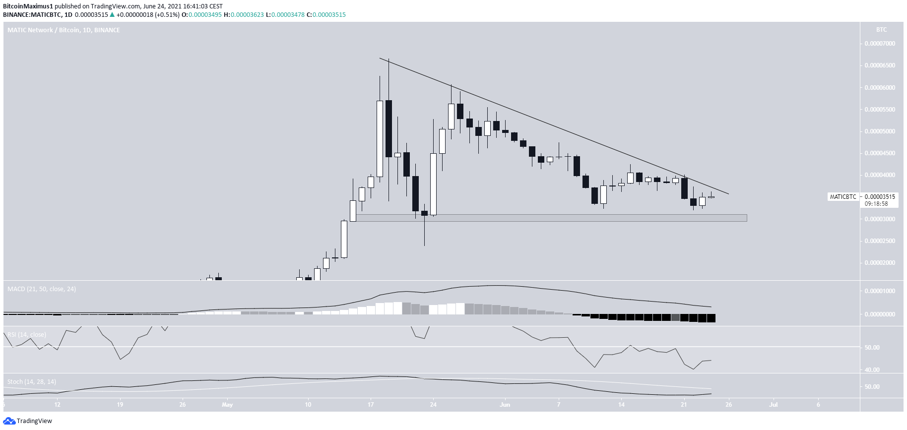 MATIC/BTC Resistance