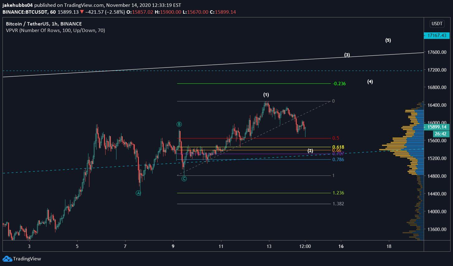 BTC Wave Count
