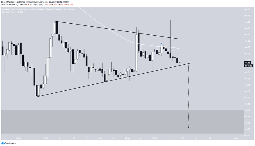 BTCD Symmetrical Triangle