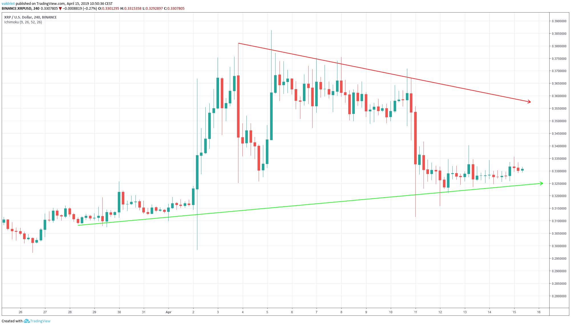XRP Symmetrical Triangle