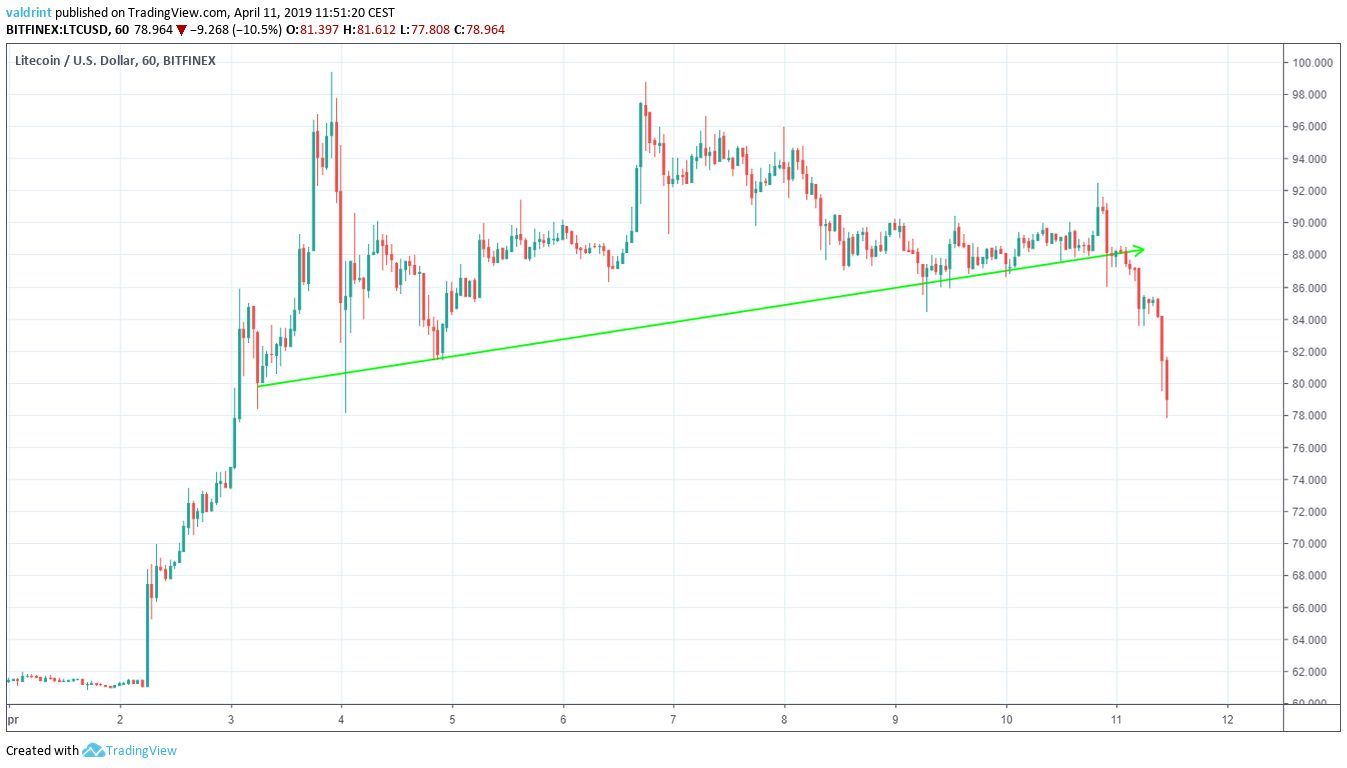 LTC Ascending Support