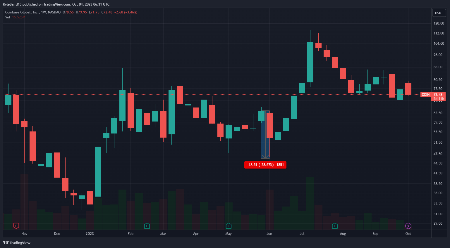 Coinbase COIN stock price after SEC filing. Source: TradingView