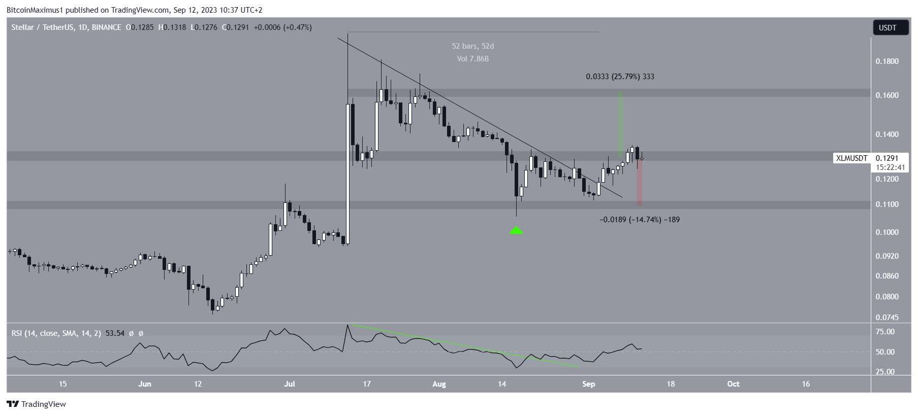 Stellar (XLM) Price Range