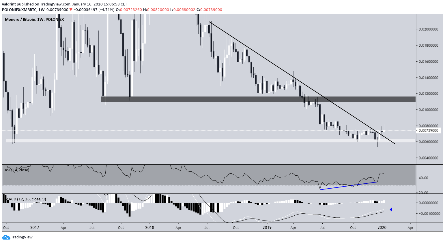 XMR Descending Resistance