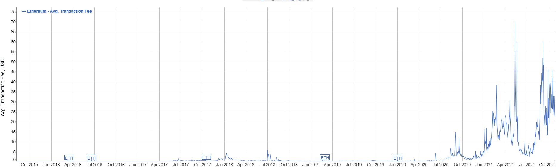 Комиссии в сети Ethereum
