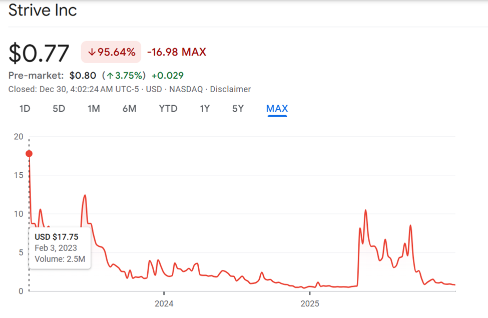 Strive (ASST) Stock Performance